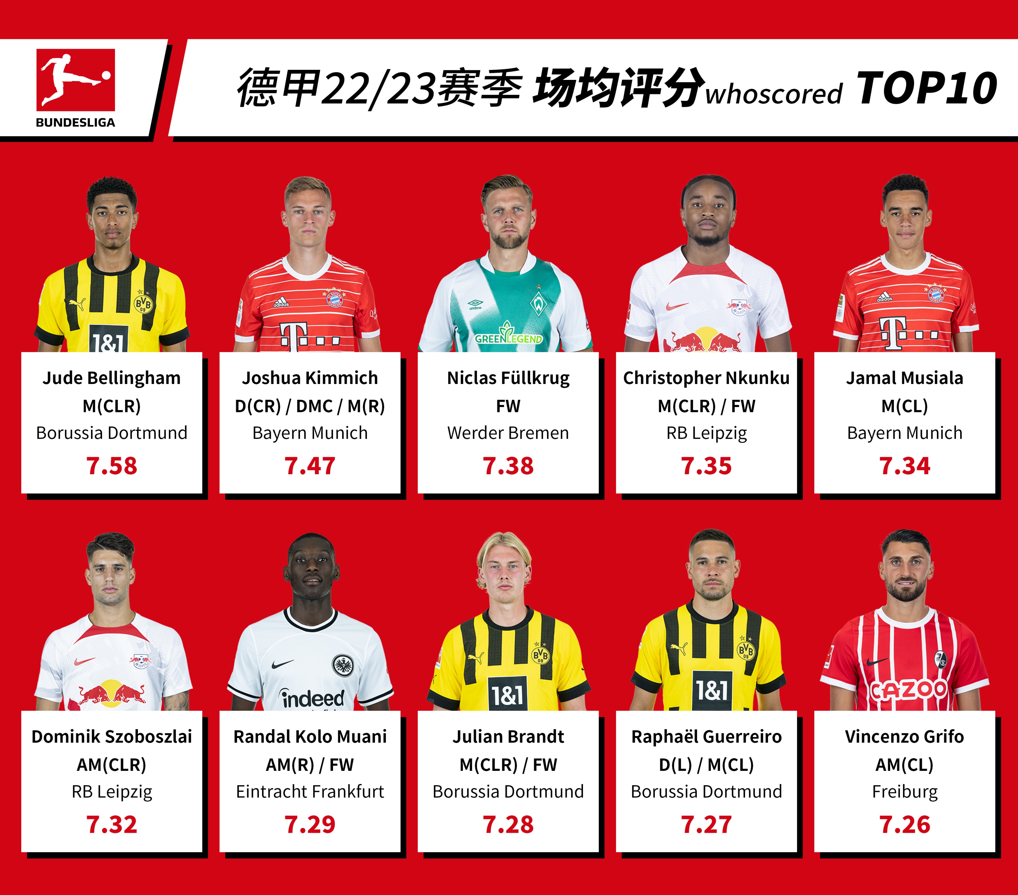 德甲20至21赛季射手榜,德甲22-23赛季球员榜