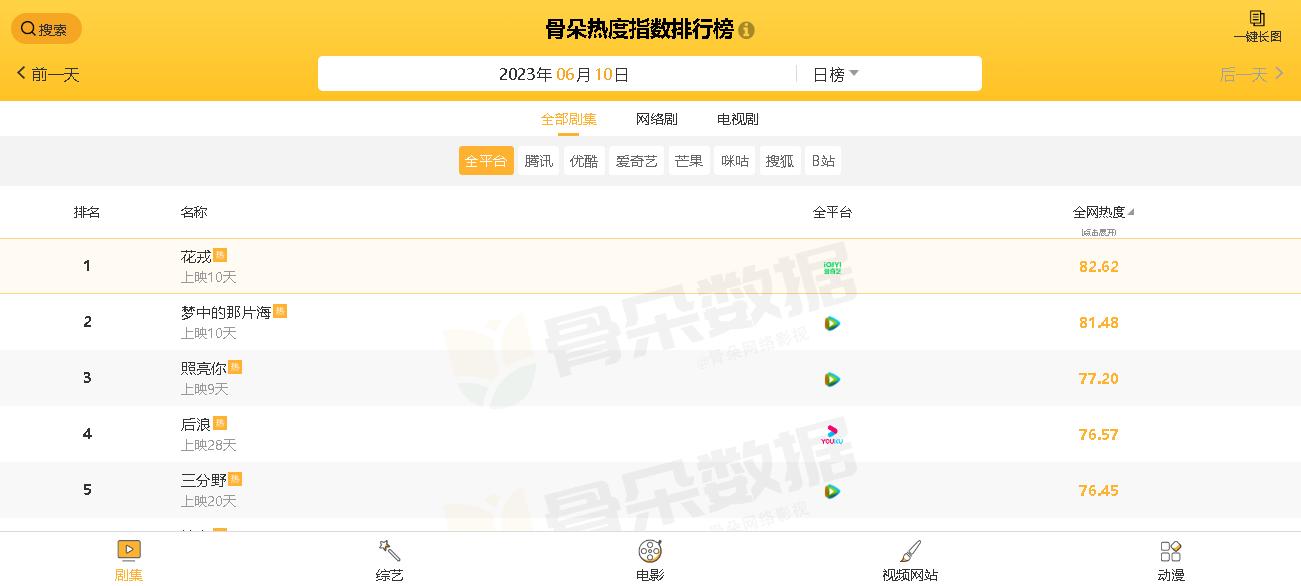 梦中的那片海年度好剧,梦中的那片海夺年度热播剧榜首