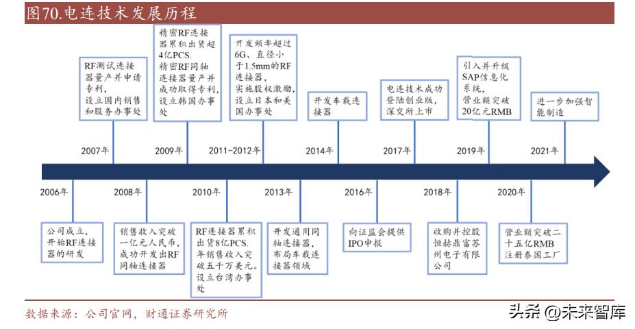 汽车连接器发展空间,新能源汽车连接器发展趋势