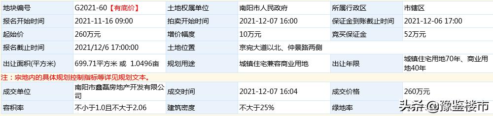 南阳市东区土地出让,南阳市土拍最高价是哪块地