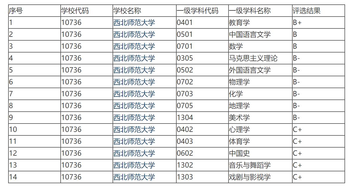 西北师范大学能评上双一流吗,西北师范大学无缘第二轮双一流