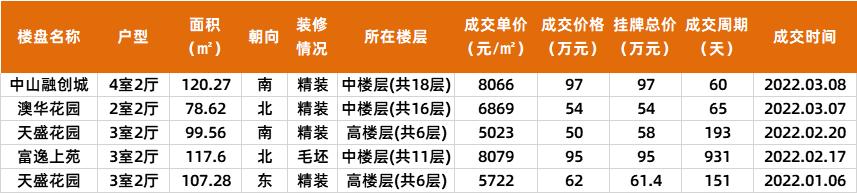 中山2022年新房成交价,中山二手房最新成交价