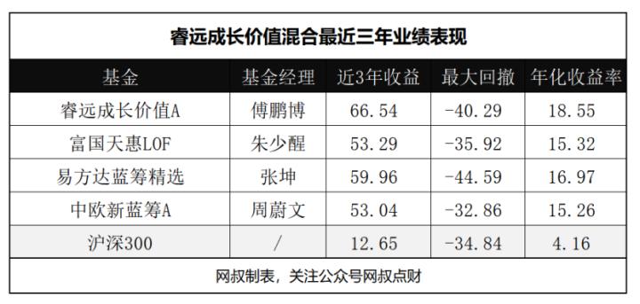 睿远纵横捭阖,睿远傅程鹏