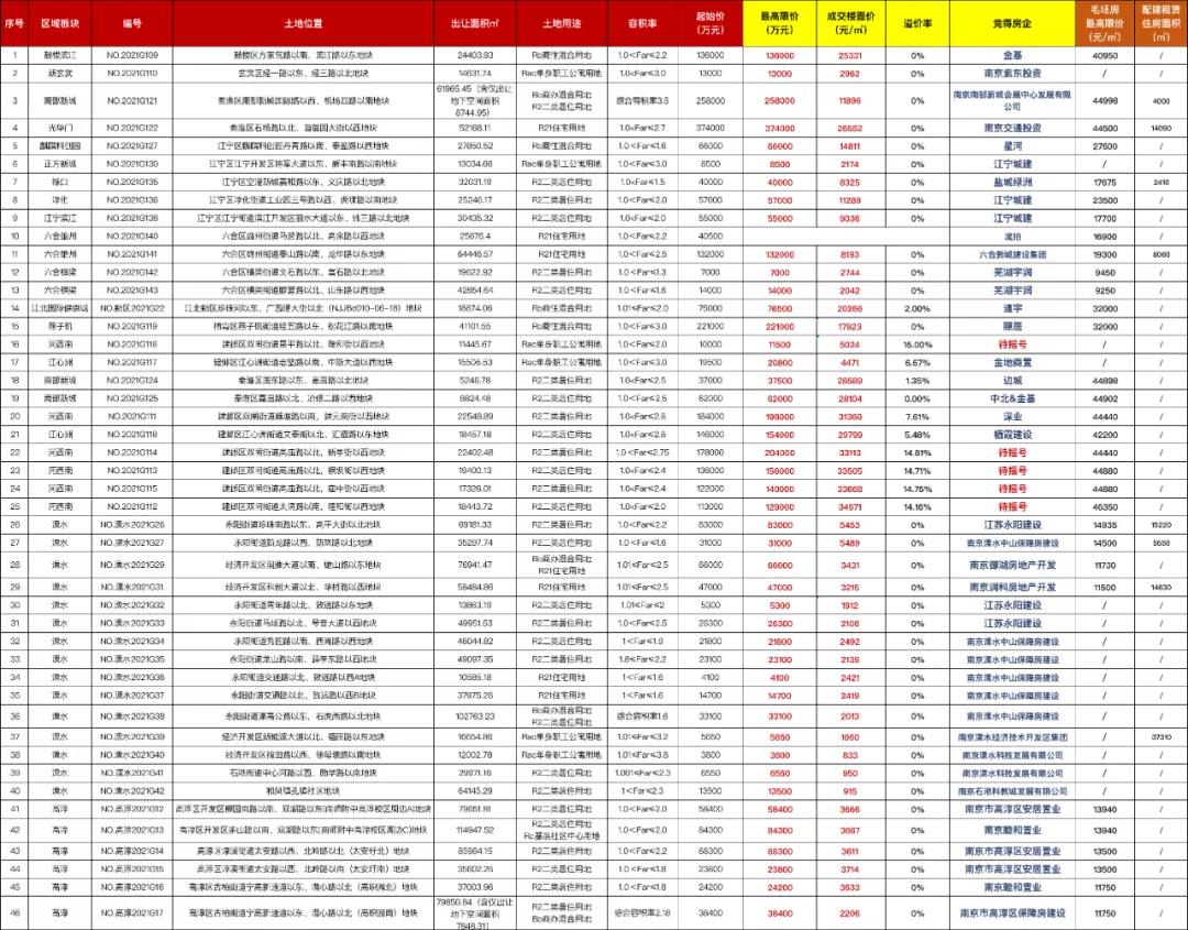 倒计时！合肥第三轮土拍大战即将打响！主城21宗涉宅用地开拍