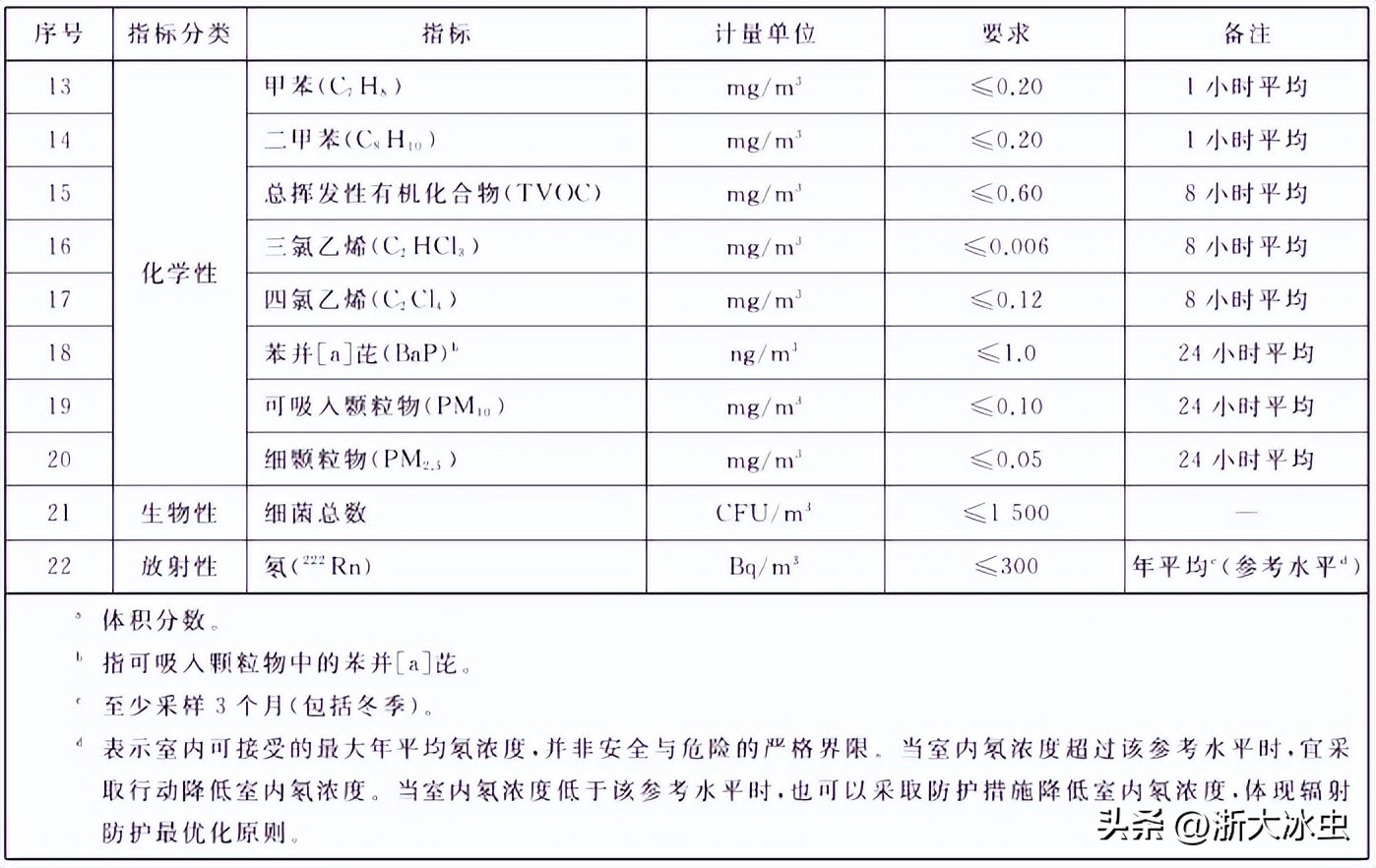 室内空气质量标准限值,室外空气中苯含量标准