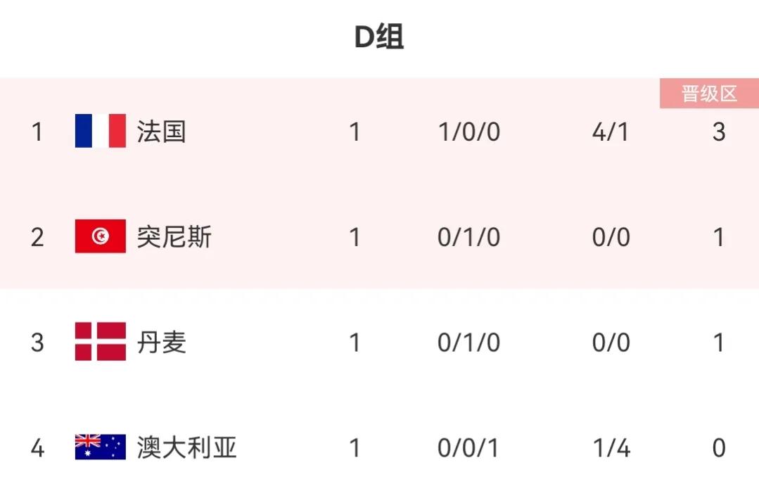 第一轮小组积分榜,第一小组出线