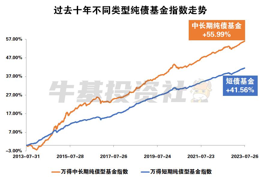 如何分辨纯债基金是长债还是短债,短债基金vs中长期债基该怎么选