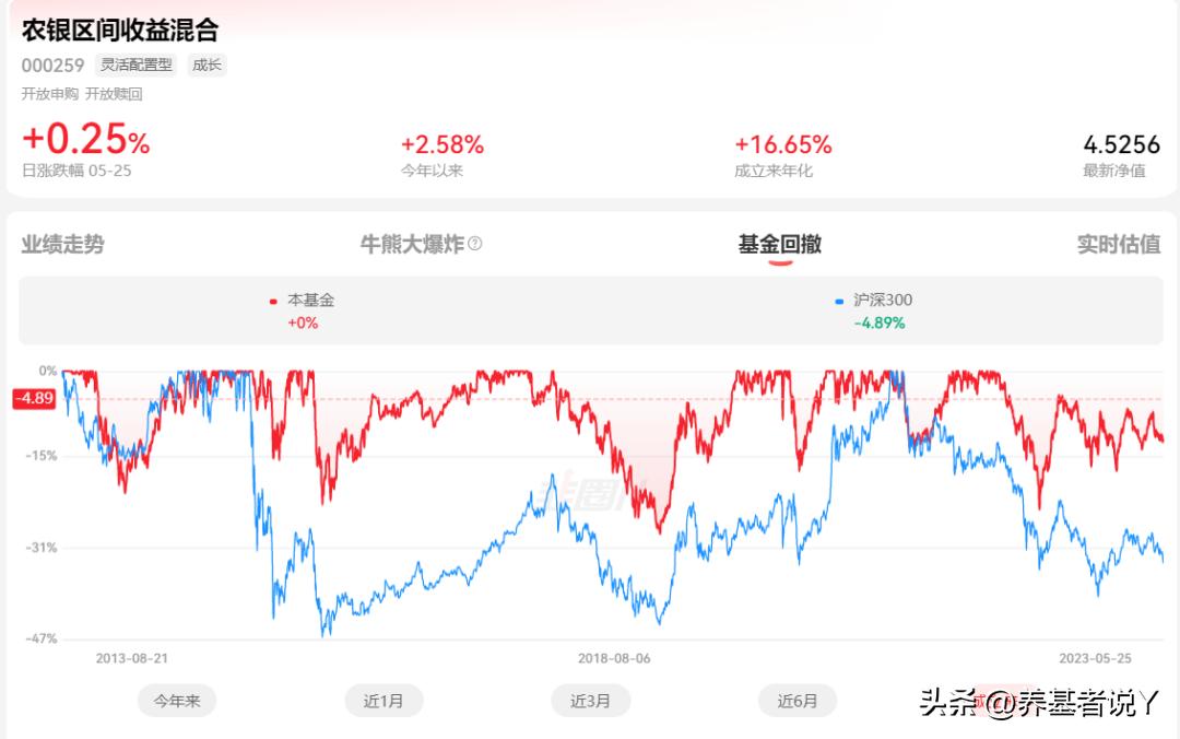 农银匠心灵动150天怎么看收益,农银区间收益混合008087
