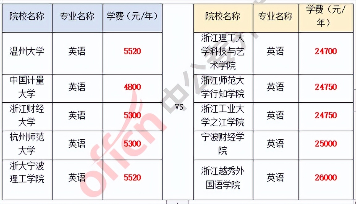 河北专升本院校学费住宿费,招收专升本各个院校学费标准
