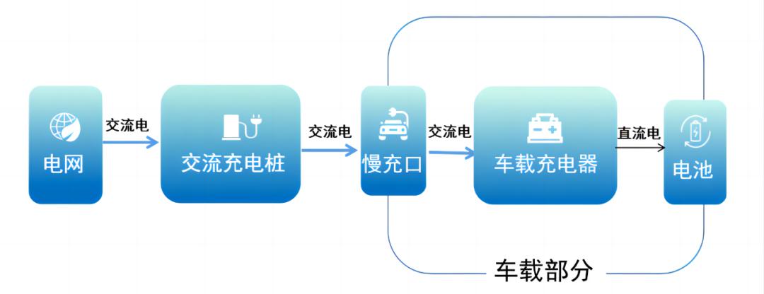 新能源送的充电桩是慢充还是快充,新能源快充头和慢充头有啥区别