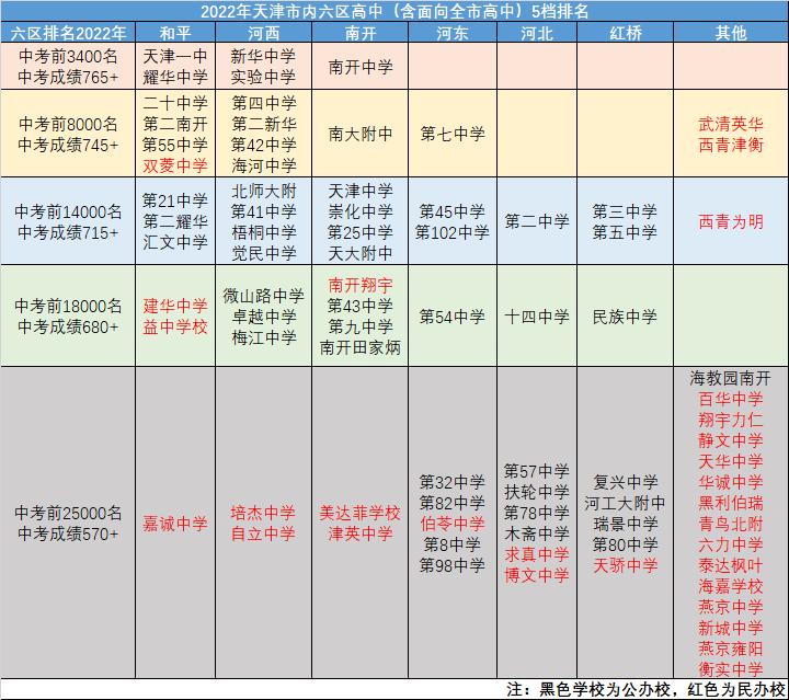 2022年天津高中录取分数线,天津市内六区高中录取分数线2023