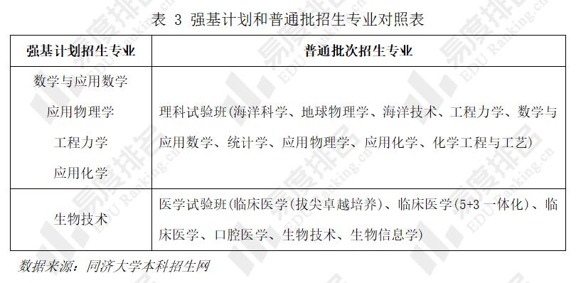 重磅分析！2022同济大学强基是否值得报考？和普通批有什么区别？