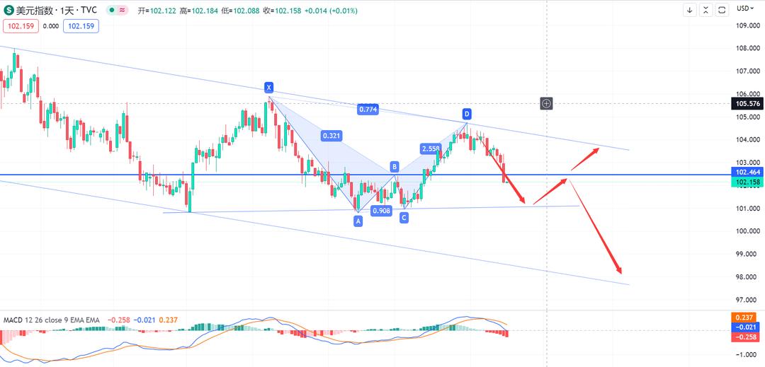 6.27黄金价格走势分析,6.1外汇黄金行情分析