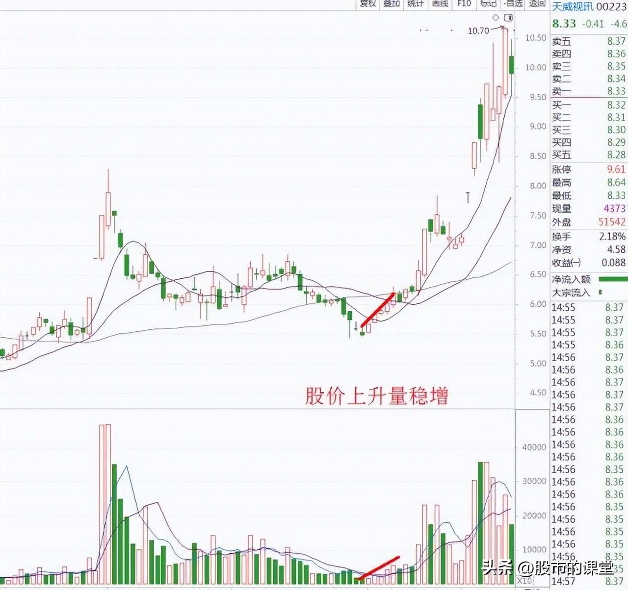 从零开始教你看成交量,看懂成交量记住这十条规律就够了