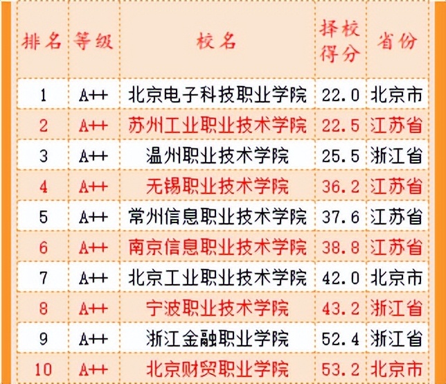 武书连2022大学排行榜,武书连2021年高职排名江苏