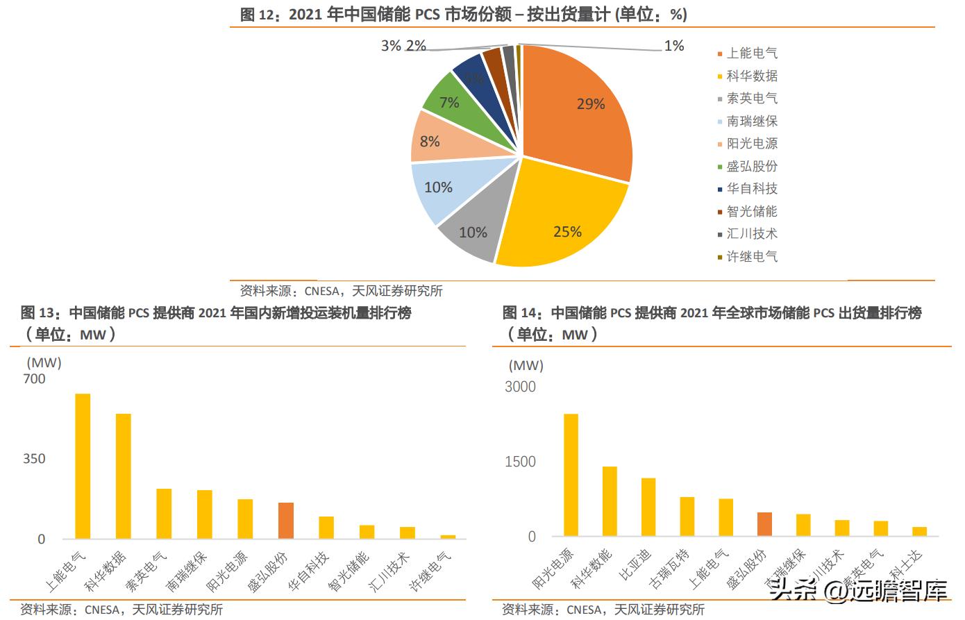 盛弘股份生产逆变器,盛弘股份在储能领域的行业地位
