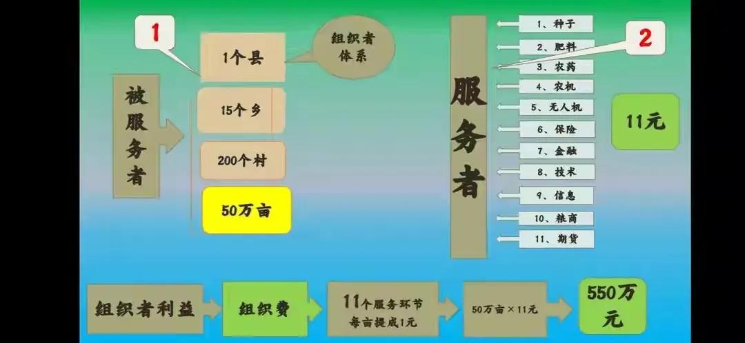 乡村振兴十五种开发模式,乡村振兴农业产业经营模式