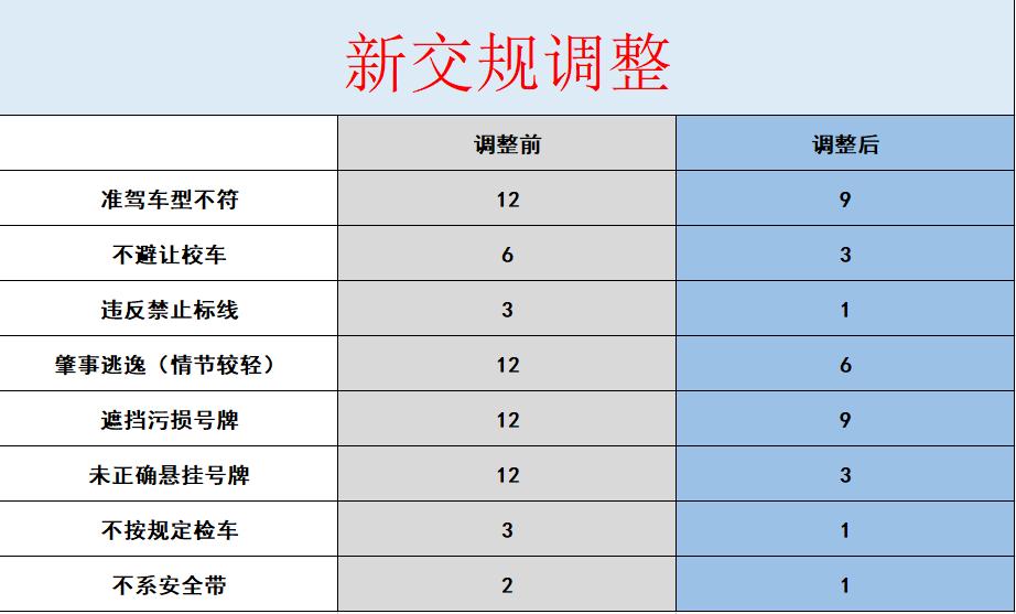 交通违法扣分有2分的吗,交通违章驾驶证分不够扣怎么办