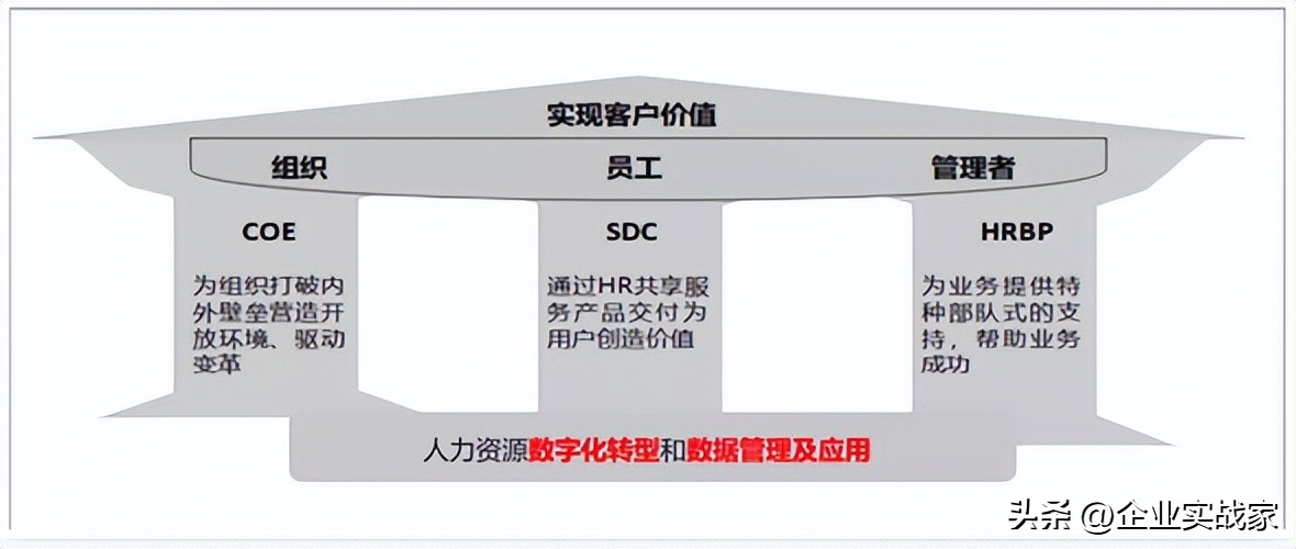 hr三支柱的分工,hr三支柱转型解读