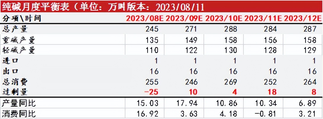 纯碱玻璃走势一样是怎么回事,纯碱为何货源紧张