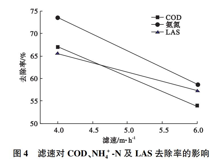 混凝-过滤工艺处理洗车废水实验研究