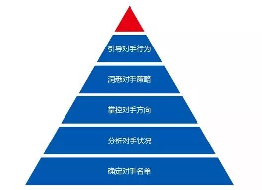 销售区域市场及竞争对手分析,竞争对手分析的主要内容包括