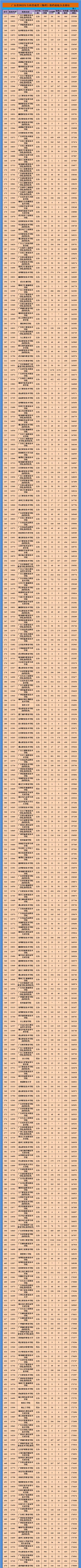 广东省普通专科物理最低投档线,广东专科物理类投档线最低分