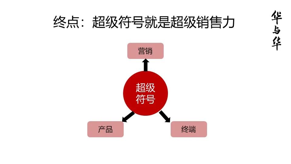 华与华营销方法,华与华营销是怎么做的