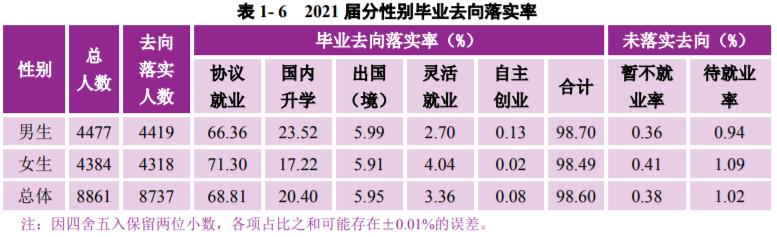 *京大南**学：2021届毕业生去向落实率98.60%！厉害了，南大