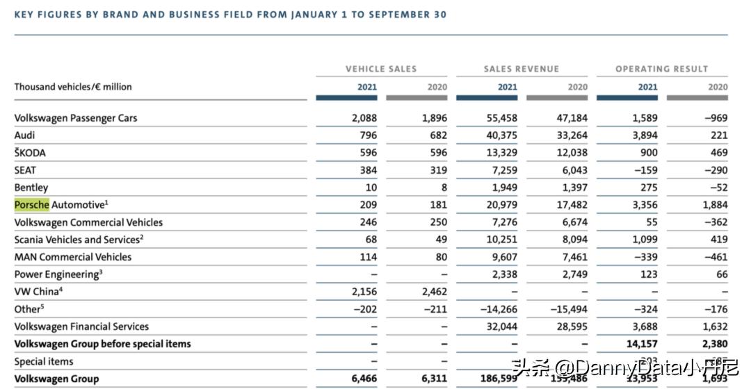 你真当买保时捷都是傻？「小丹尼」