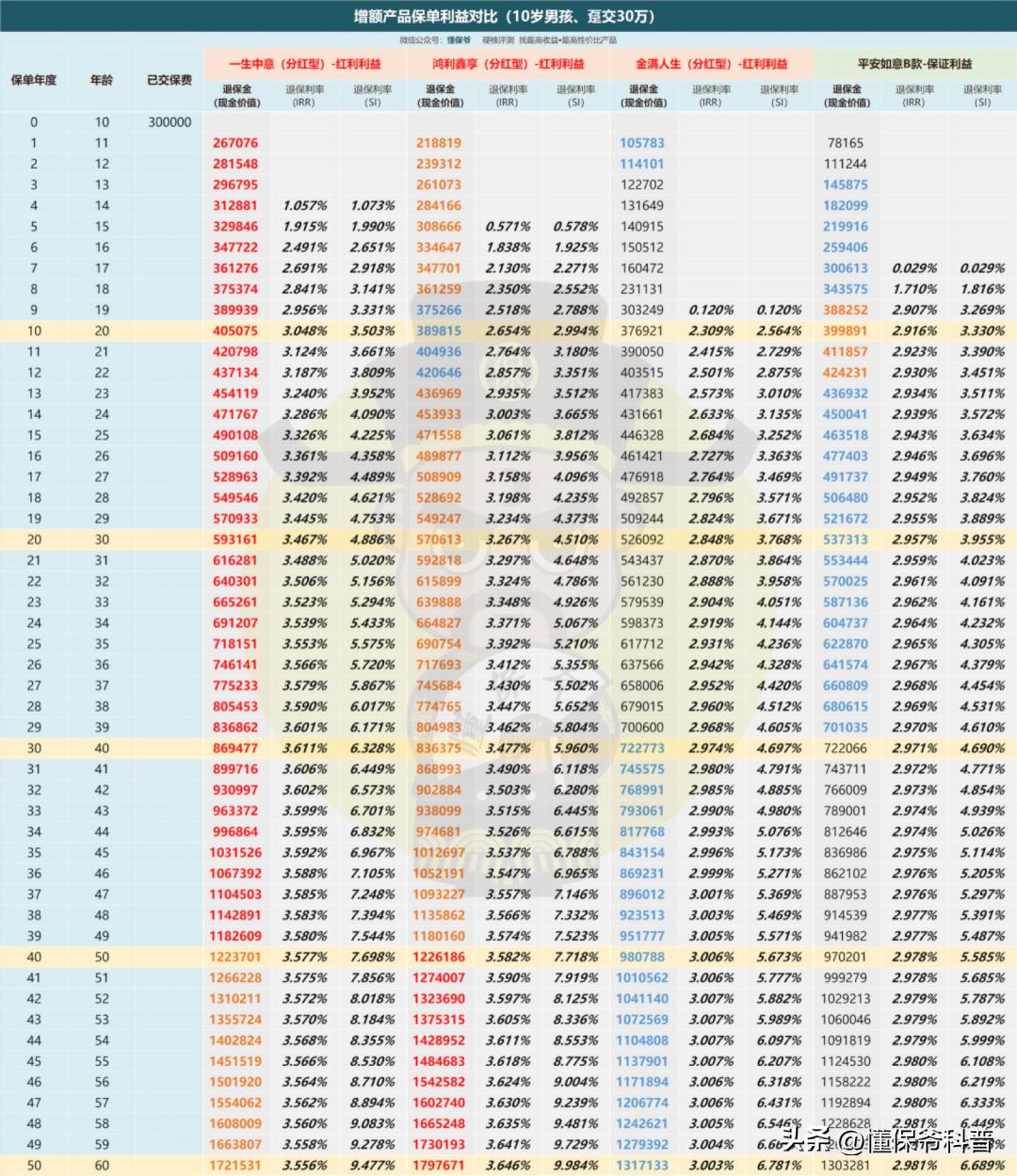 中意一生中意险分红型万能账户,中意人寿一生中意分红型