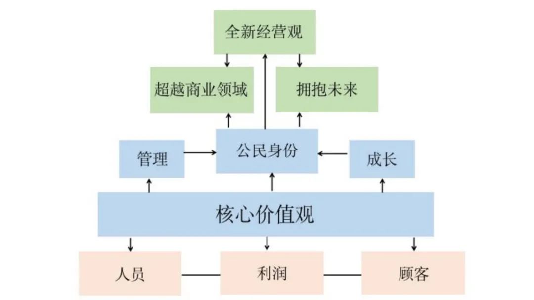 陈春花企业家精神与价值重构,企业核心价值观的解读