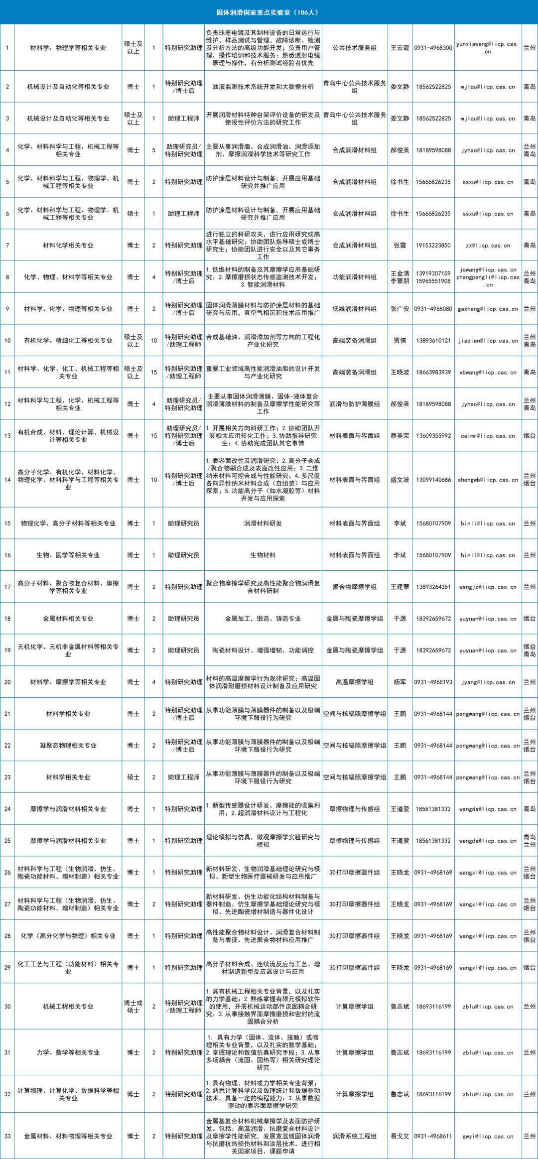 中科院大连化学物理研究所招聘,兰州物理化学研究所校园招聘