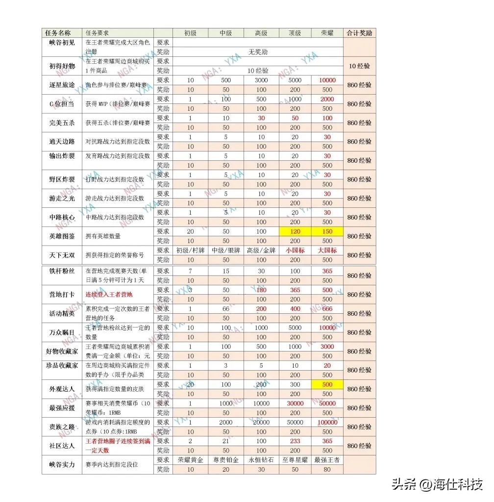 王者荣耀星会员免费升到15级套路,王者荣耀星会员快速升级15级教程