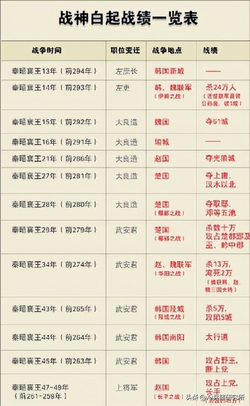 战国四大名将是分别在哪国,秦赵长平之战赵国怎么打才能赢