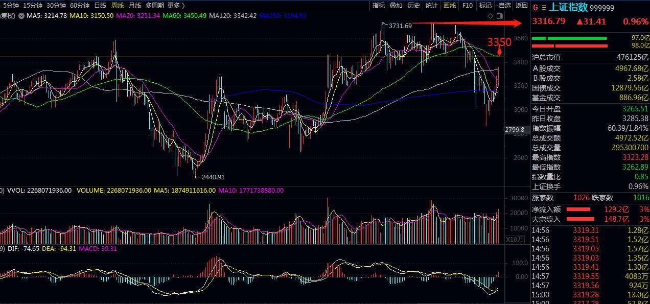 a股大盘k线图怎么预判明天走势,大盘走势分析及缠论技术交流