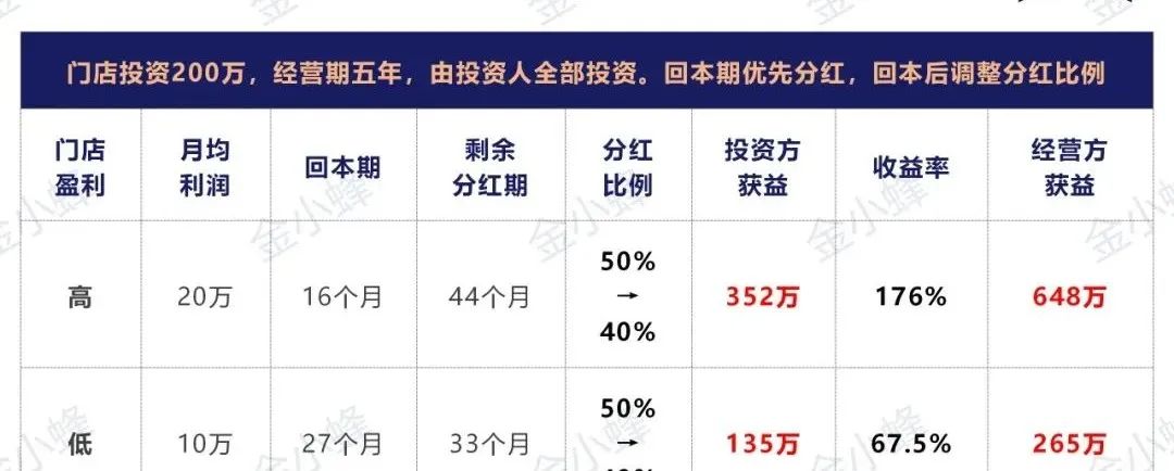 托管模式分红,托管经营分红