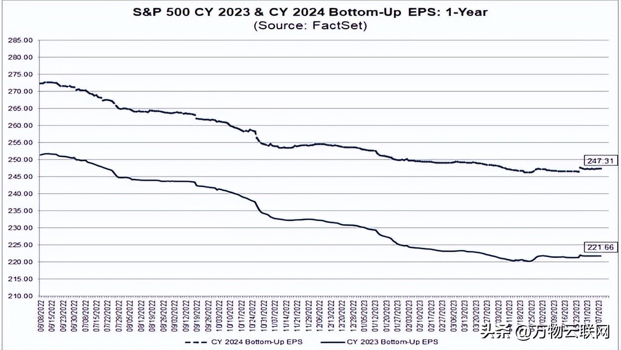 标普500指数的11个板块普遍收涨,标普500指数调整到什么点位