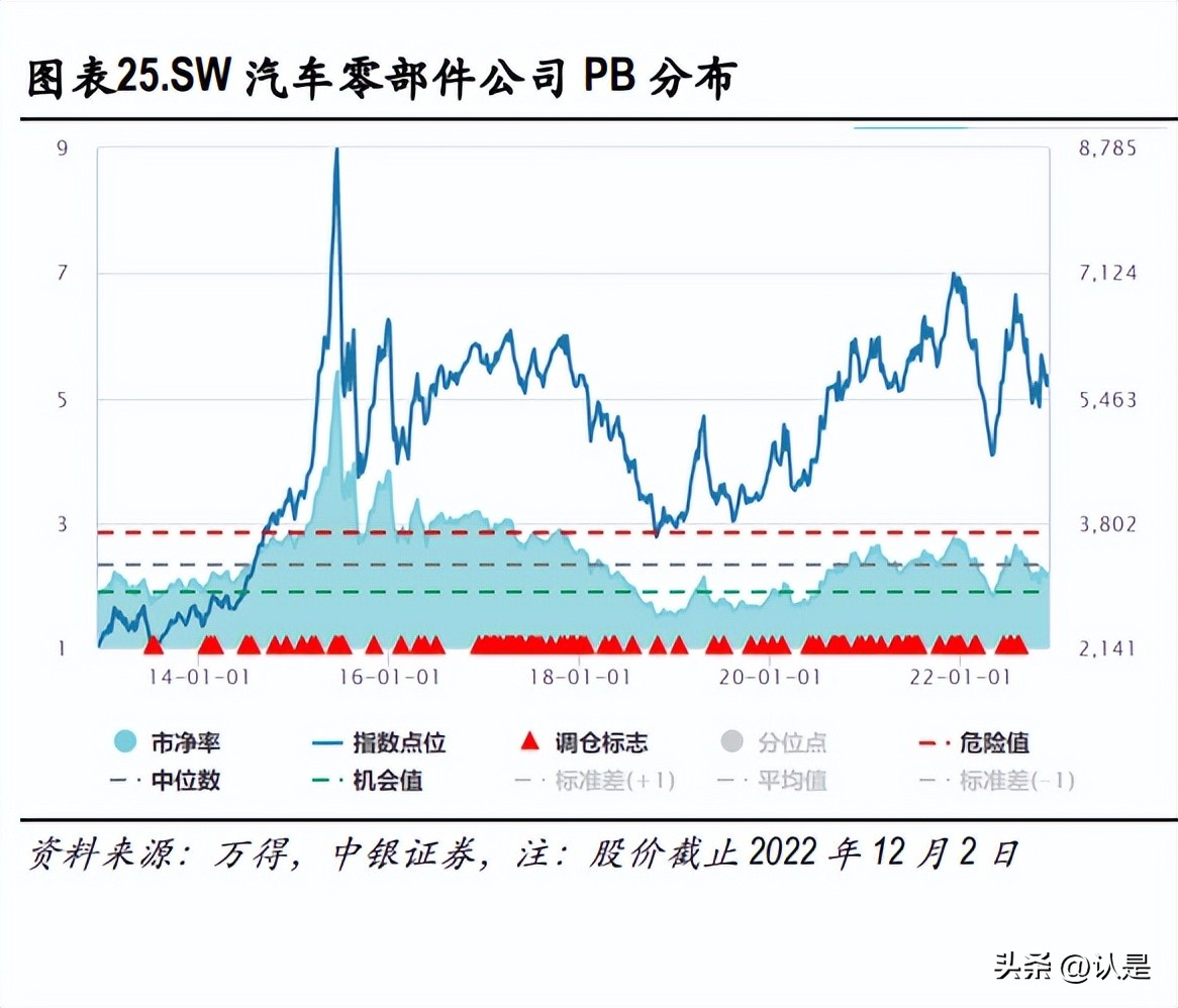 汽车行业2023年度策略,汽车行业2023年中期策略渐入佳境