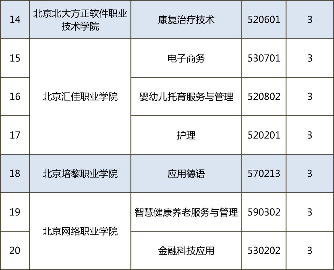 31个新专业及开设院校名单出炉,北京高职扩招