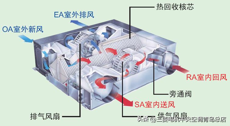 三菱电机的全热交换器控制原理,三菱新风系统用直通还是交换