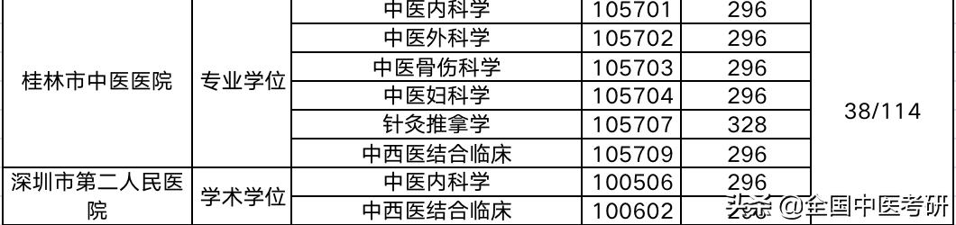 中医药考研最好考的院校,中医考研学校最新汇总