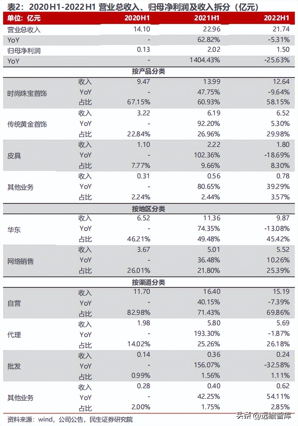 聚焦年轻消费客群，潮宏基：珠宝女包双引擎，培育钻石打造新亮点