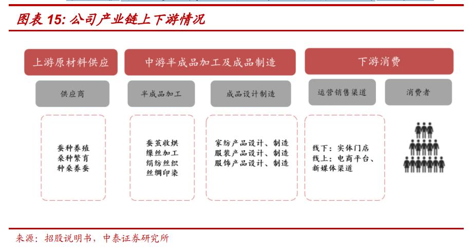 深耕蚕丝被行业，太湖雪：丝绸行业前景广阔，需求、政策推动发展