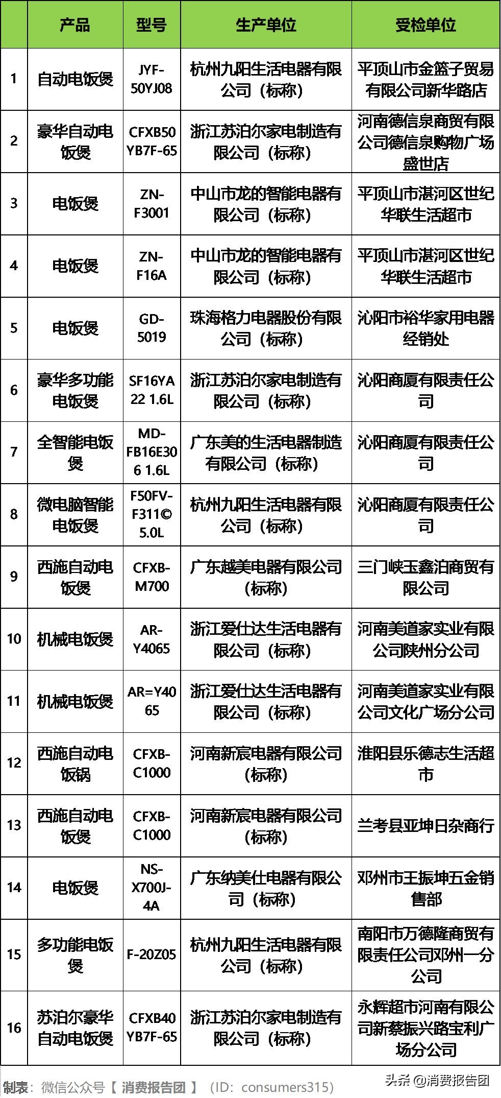 河南抽检20批电饭煲，“韩派”西施煲等4款安全项目不合格