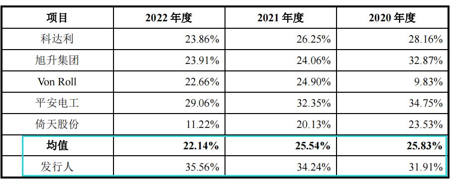 荣泰电工毛利率远高同行，曾劳务派遣超标，产能充足