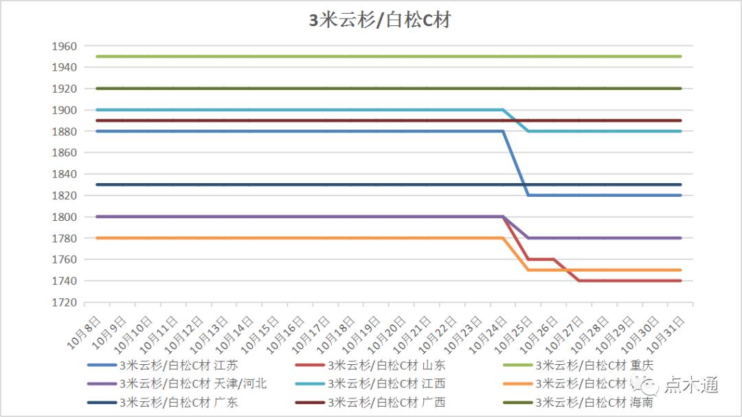 十月行情落幕,木材市场旺季是几月份啊