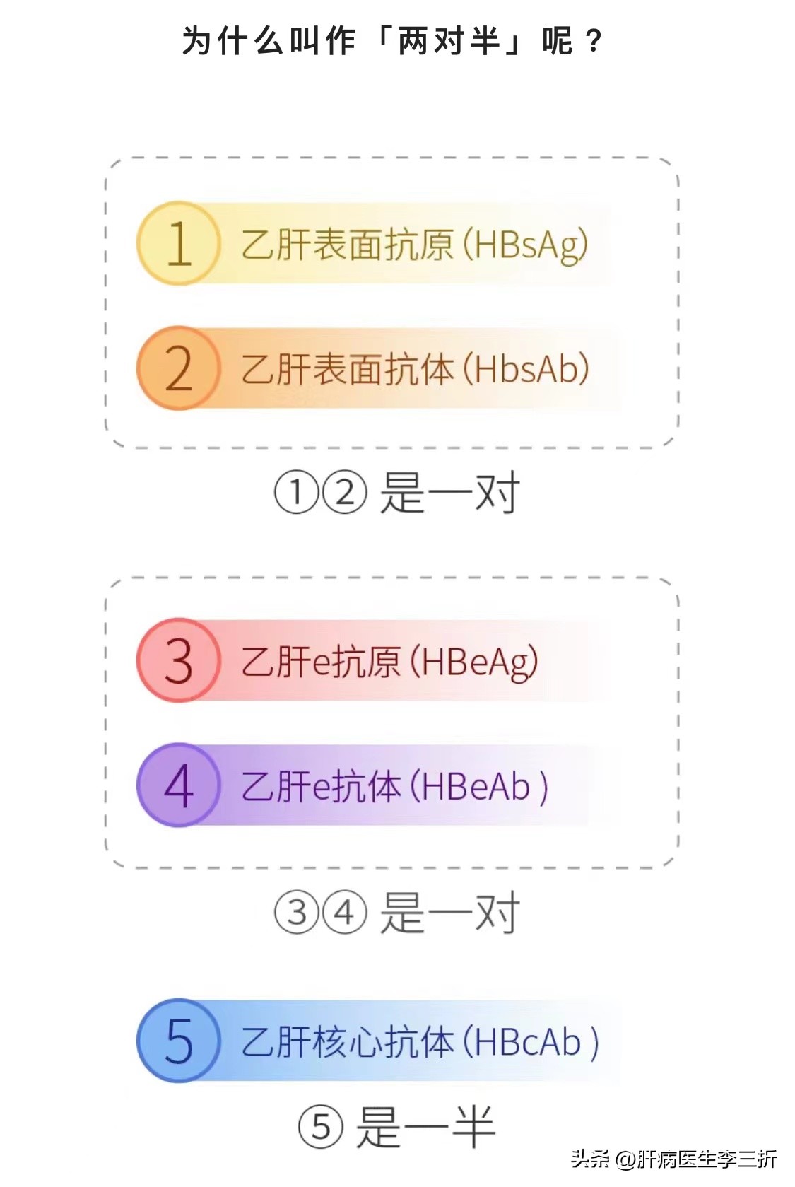 乙肝临床治愈hbsag低于1500,hbsag下降说明什么