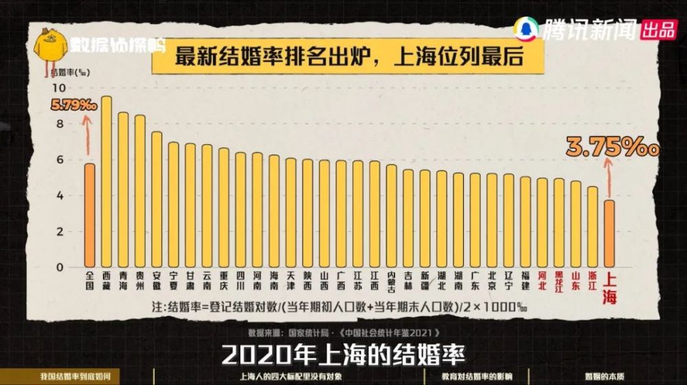 全国结婚率全国最低2019,结婚率低的国家排行