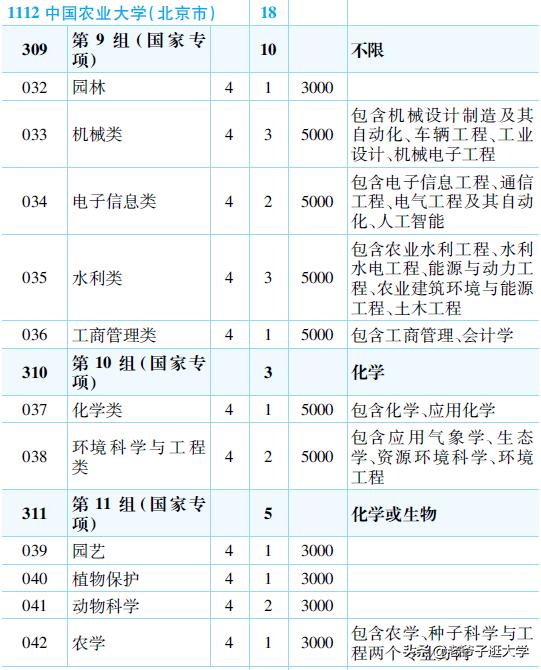 中国农业大学历年录取位次一览表,提前批中国农业大学
